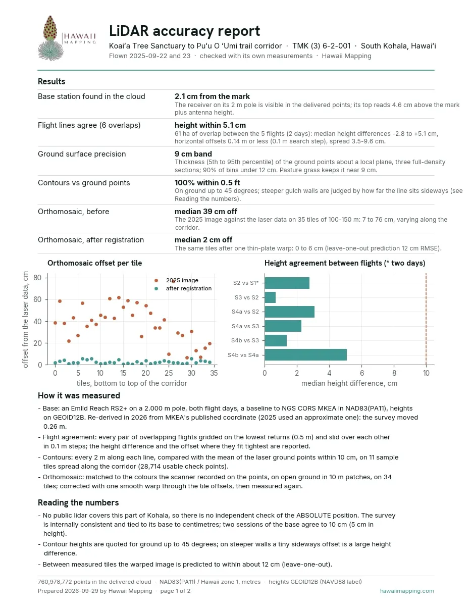 The first page of the Koaiʻa LiDAR accuracy report: a results table, a chart of the orthomosaic offset per tile before and after registration, and a chart of height agreement between flights.