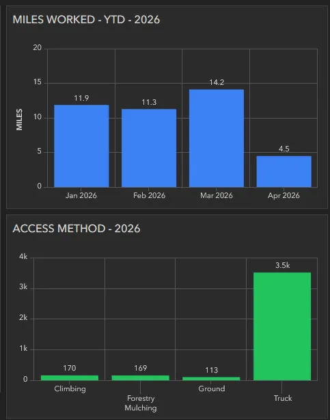 Analytics chart of work completed over time.