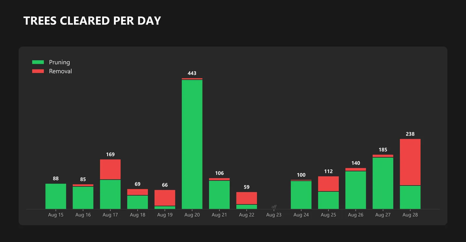 A bar chart of trees pruned and removed each day through a storm response.
